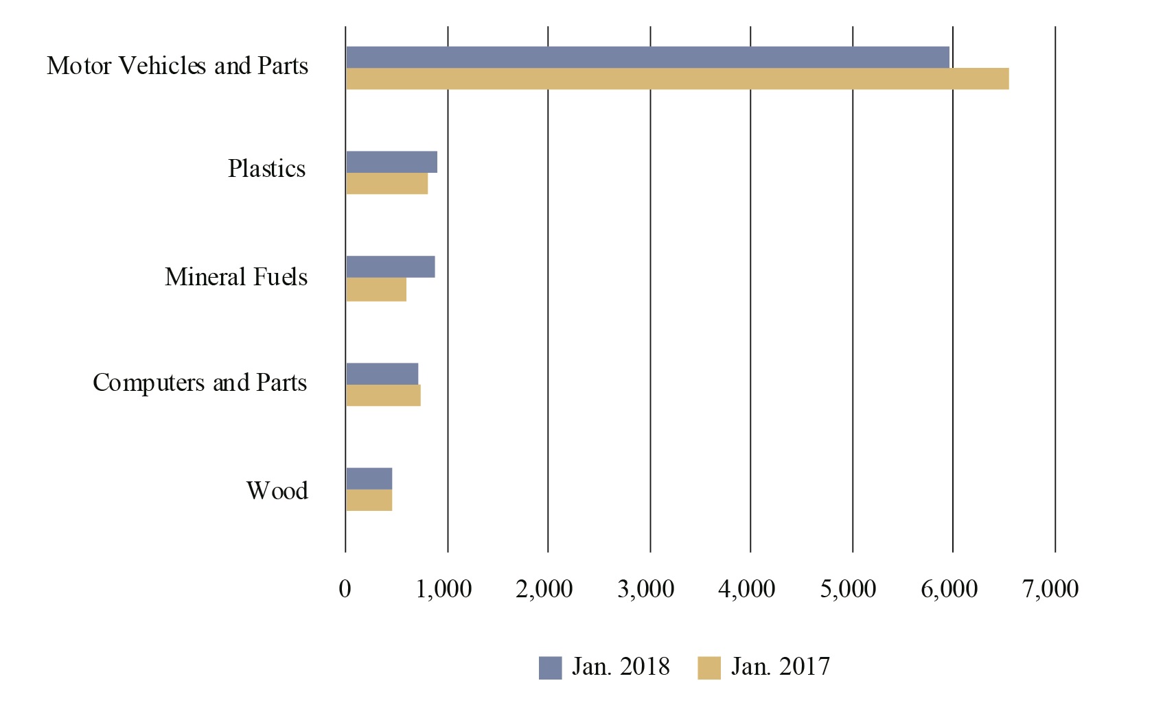 Figure 4 Top 5 Commodities by Rail, January 2018 Bureau of